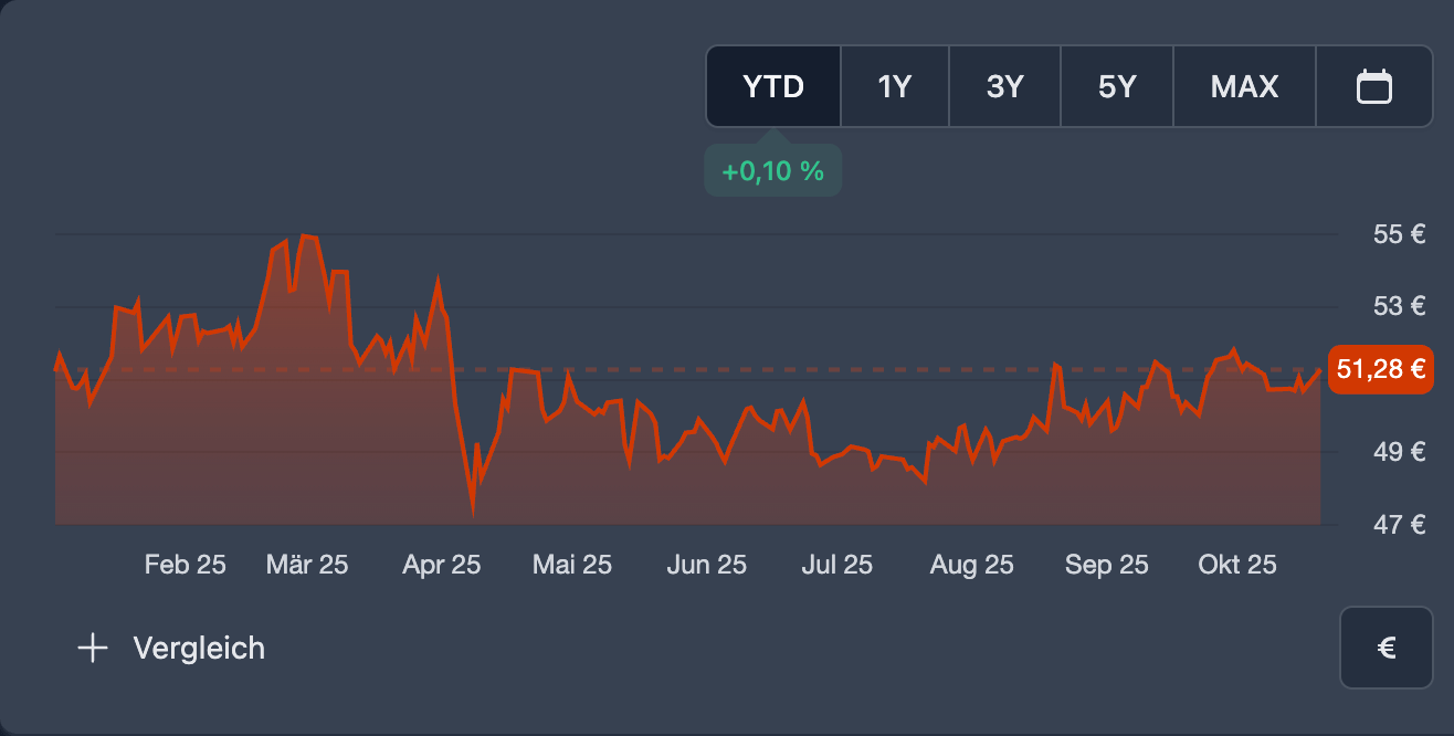 Neue Kennzahlen im Kursdiagramm