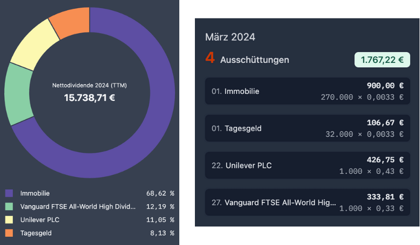 Gemeinsame Auswertung deiner Dividendenerträge aus Wertpapieren und deiner Zinserträge aus z.B. Tagesgeld, Festgeld, P2P-Krediten oder Immobilien